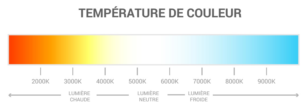 temperature de couleur